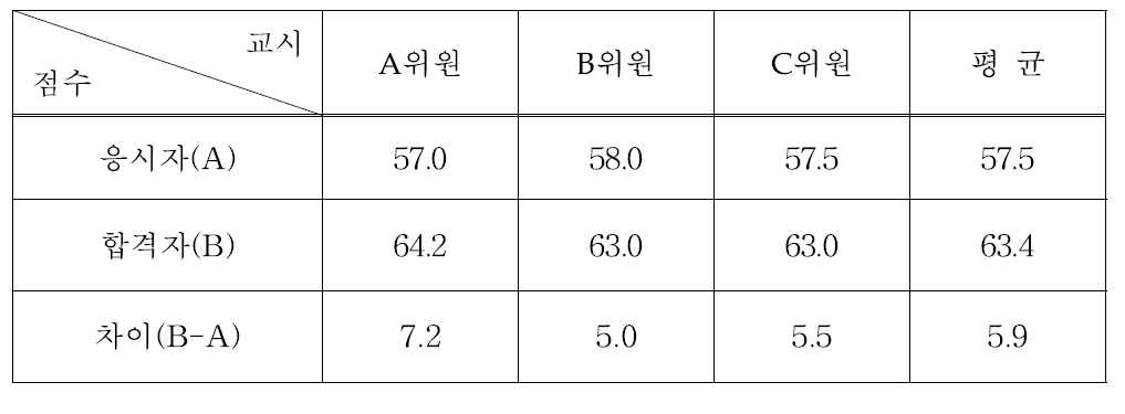 원자력발전기술사시험 면접현황