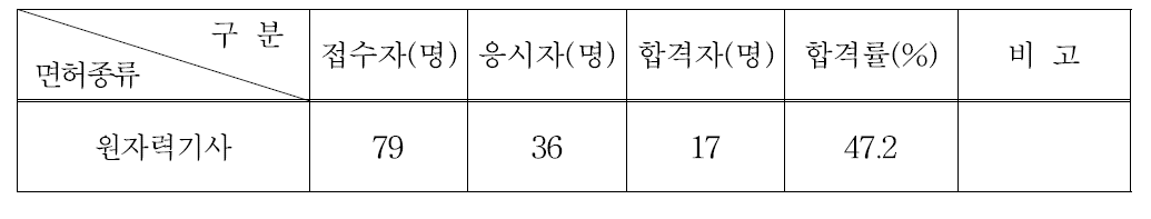 원자력기사 필기시험 응시 및 합격현황