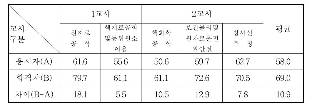 원자력기사 필기시험 과목별 평균득점현황