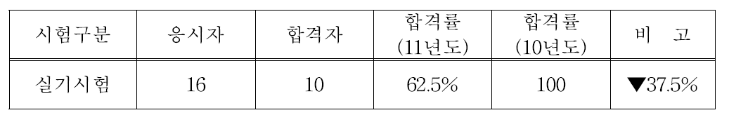 원자력기사 실기시험 응시 및 합격현황