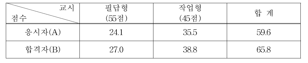 원자력기사 실기시험 실시현황