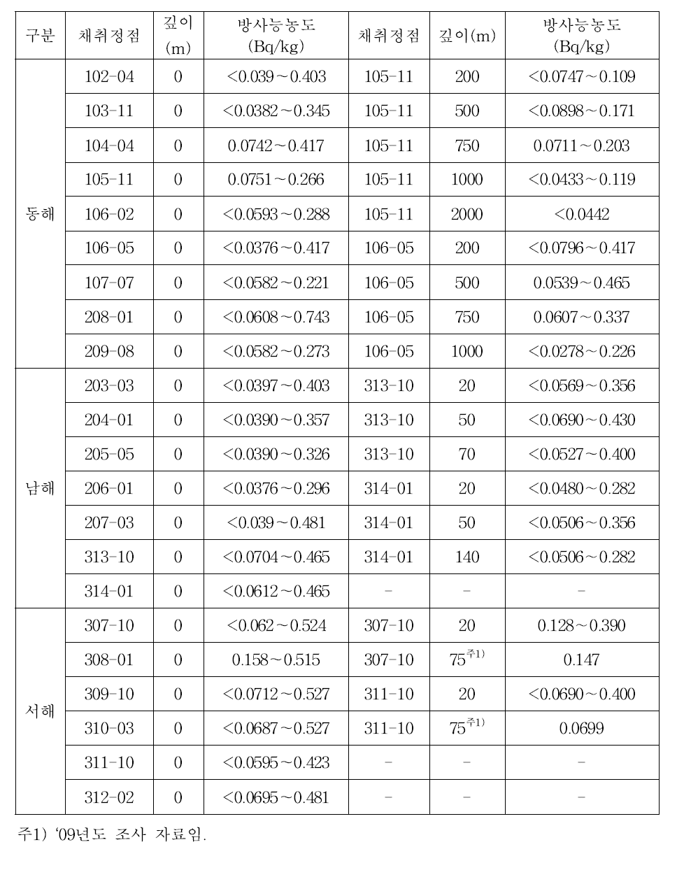 해수 중 3H 방사능 농도에 대한 과거 자료 (2005∼2010년)