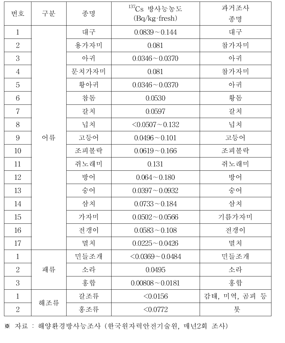 해양생물 중 137Cs 방사능농도에 대한 과거범위(2005∼2010년)