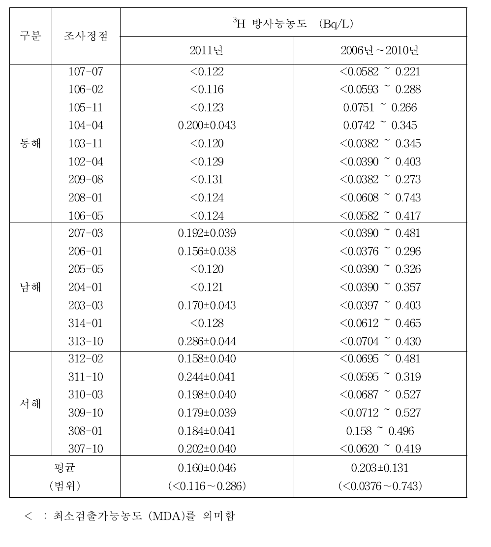 표층 해수의 3H 방사능농도