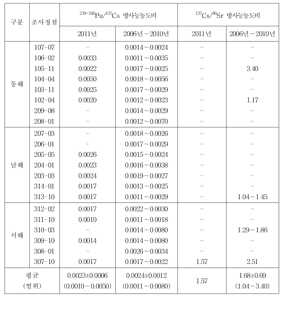 표층해수의 방사능농도비