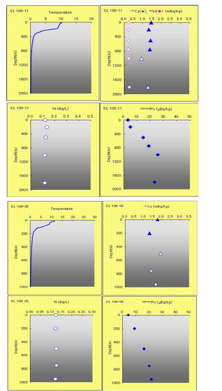 동해정점 105-11(상), 106-05(하)에서 깊이별 수온,