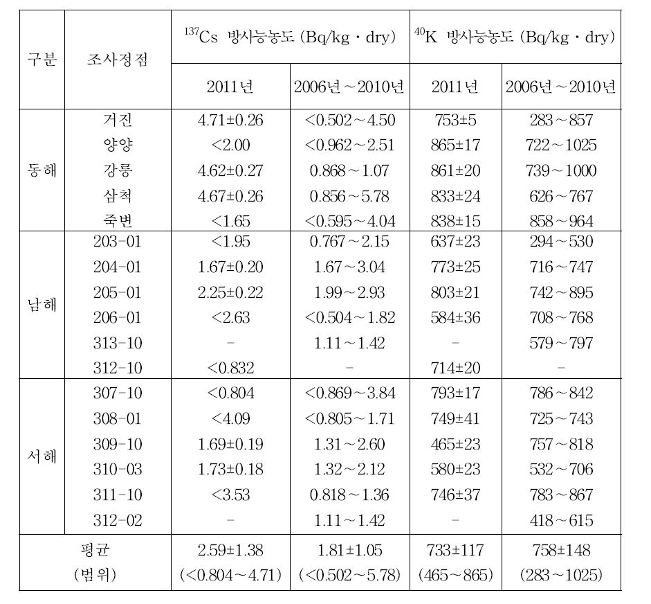 해저퇴적물의 137Cs, 40K 방사능농도