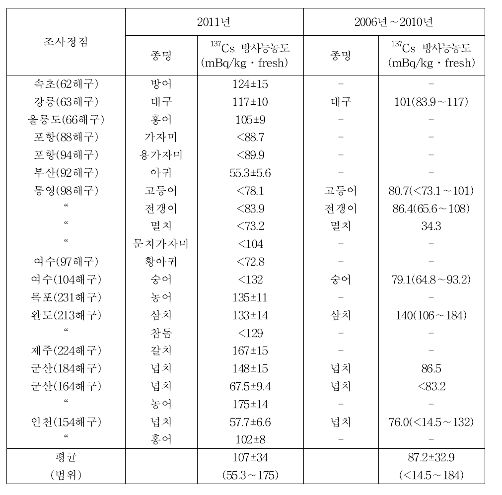 어류의 137Cs 방사능농도