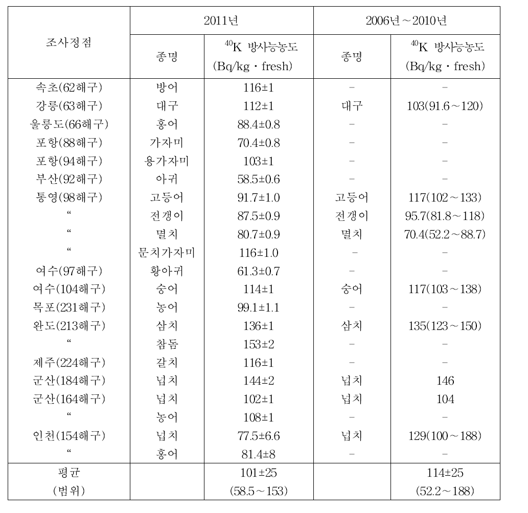 어류의 40K 방사능농도