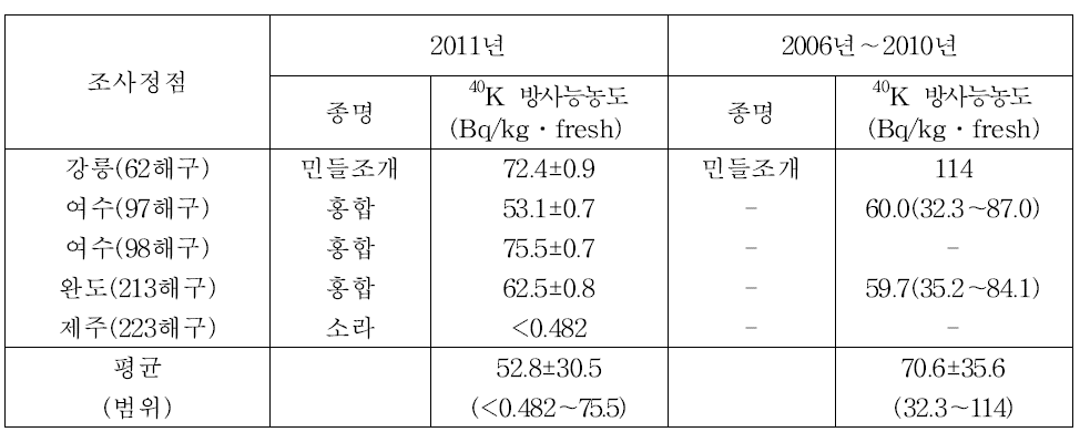 패류의 40K 방사능농도