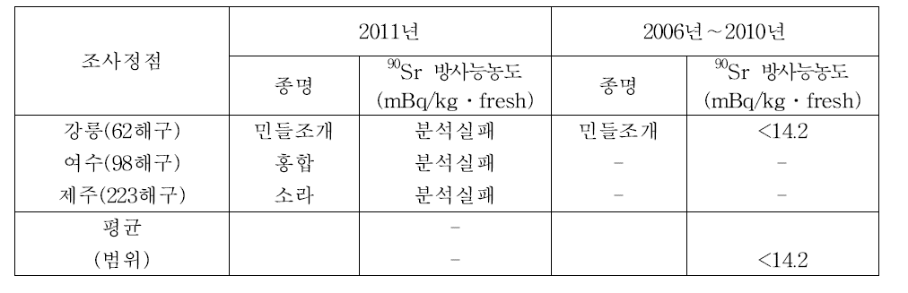 패류의 90Sr 방사능농도