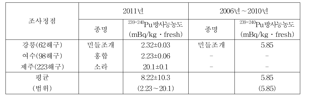 패류의 239+240Pu 방사능농도