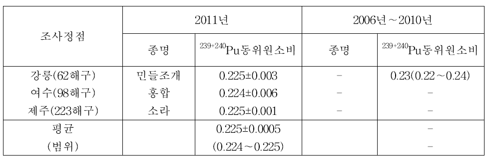 패류의 240Pu/239Pu 동위원소비