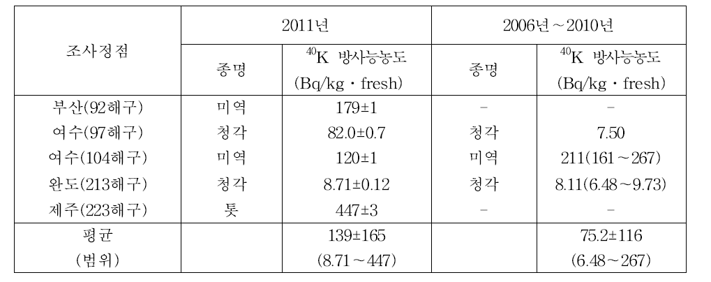 해조류의 40K 방사능농도