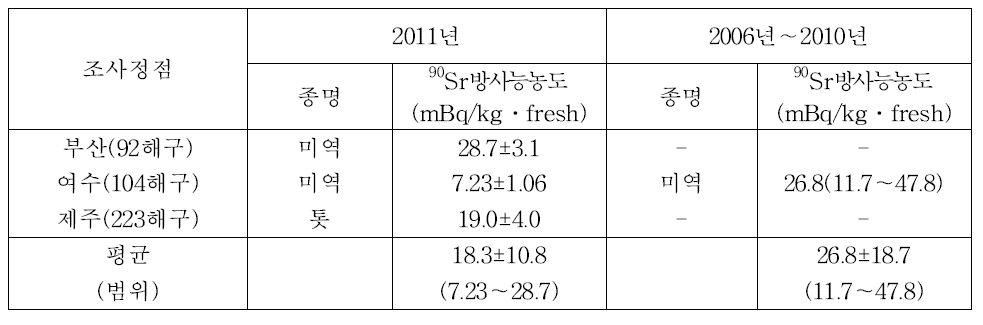 해조류의 90Sr 방사능농도