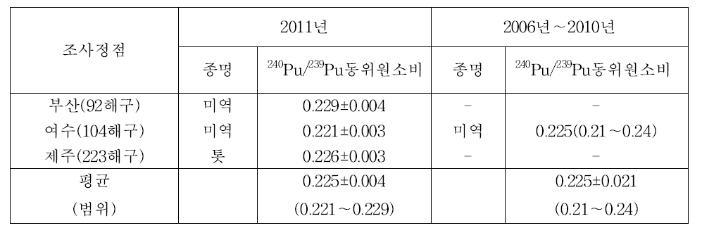 해조류의 240Pu/239Pu 동위원소비