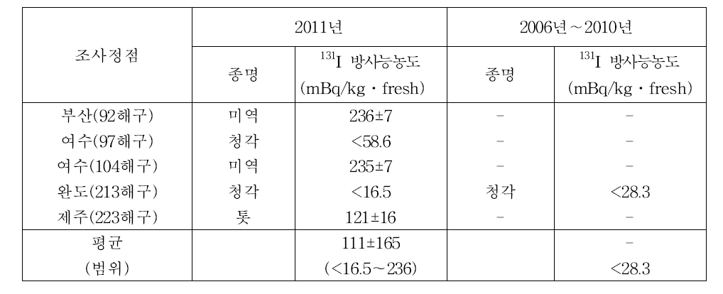 해조류의 131I 방사능농도