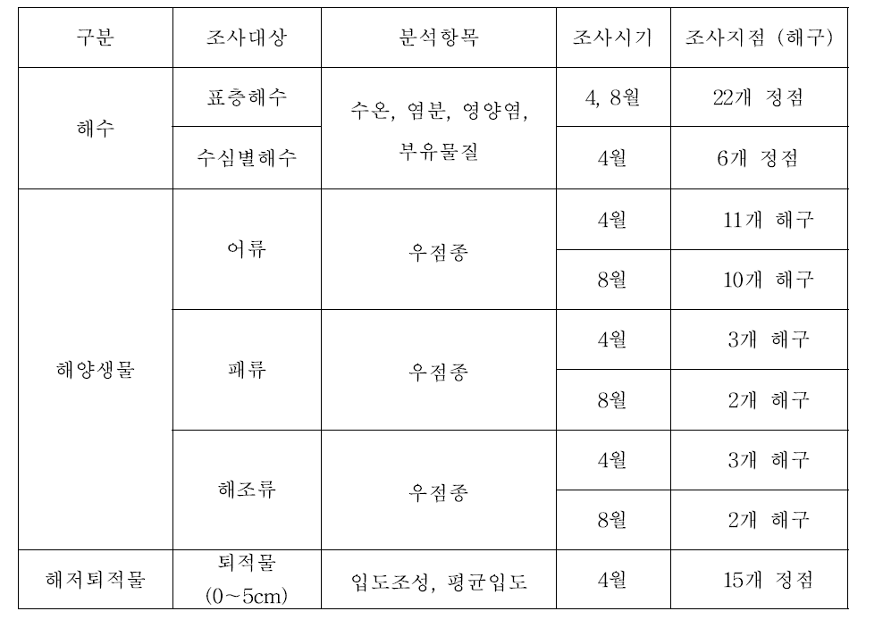 해양환경 조사내용