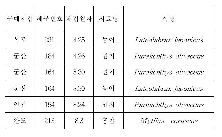 서해의 해양생물 종명 및 채집지점