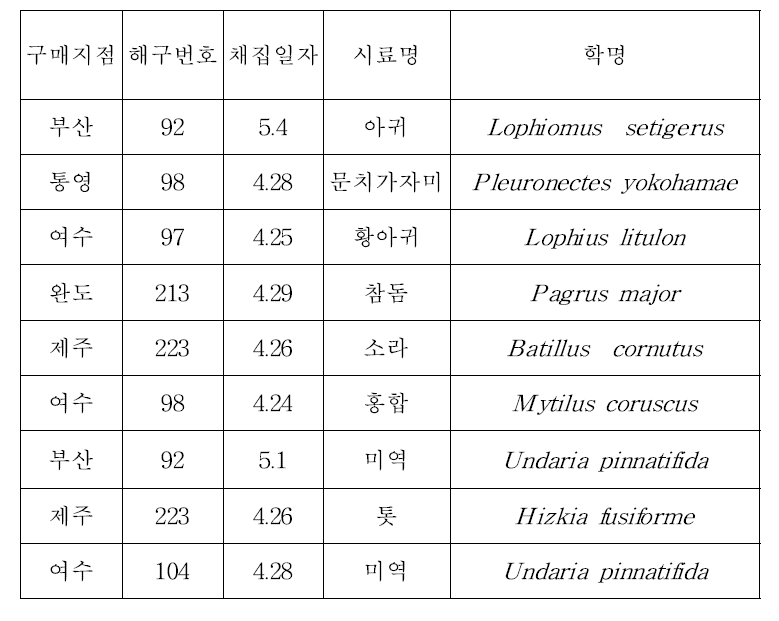 남해의 해양생물 종명 및 채집지점