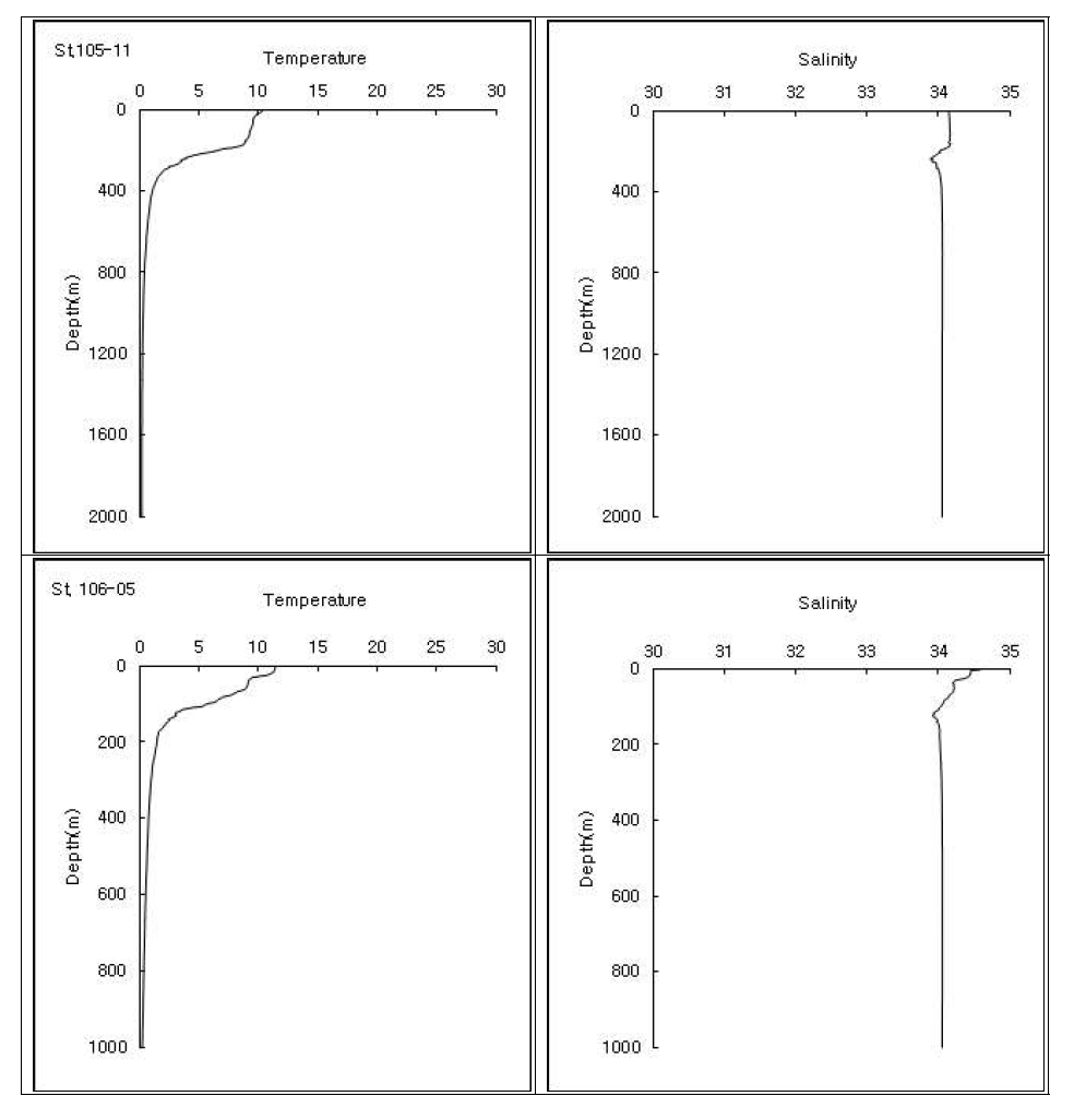 동해 수온, 염분의 연직구조 (4월)