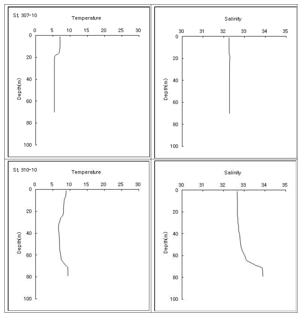 서해 수온, 염분의 연직구조 (4월)