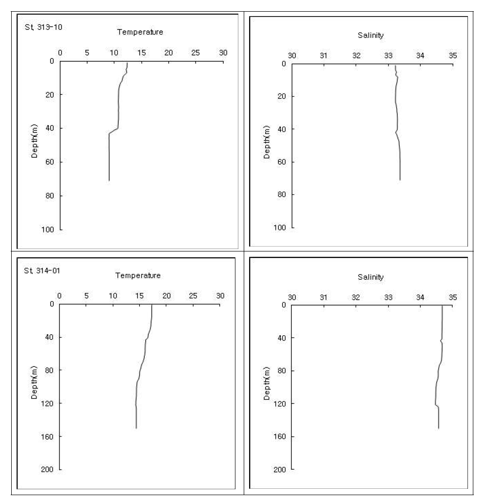 남해 수온, 염분의 연직구조 (4월)