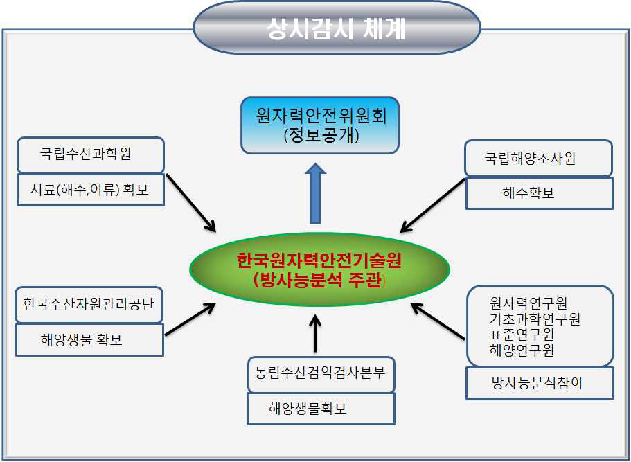 비상시 상시감시체계