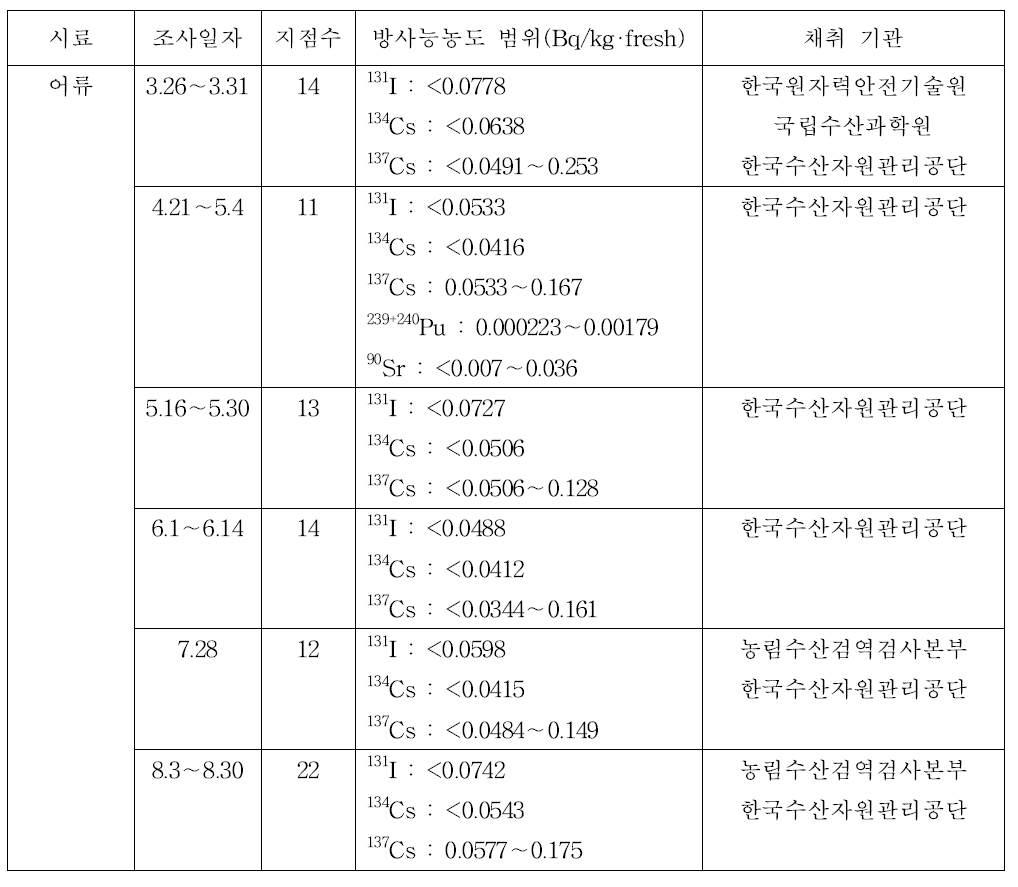 월별 어류의 방사능 분석결과