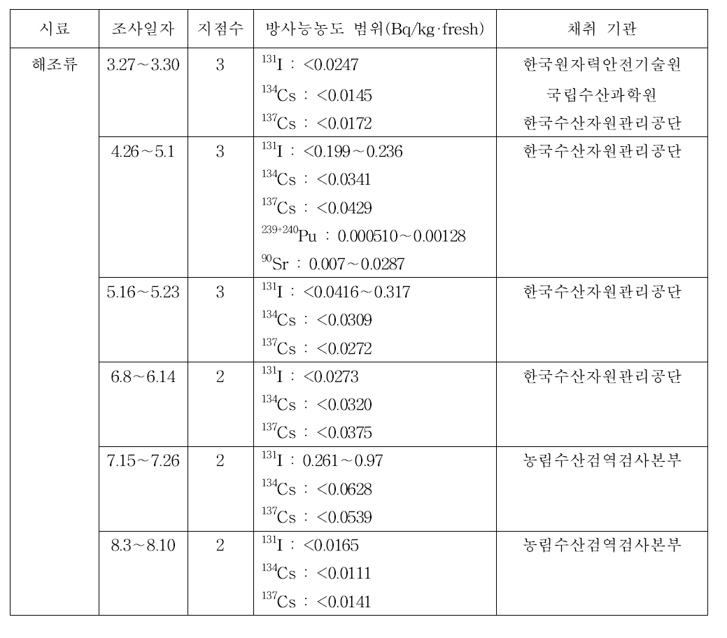 월별 해조류의 방사능 분석결과