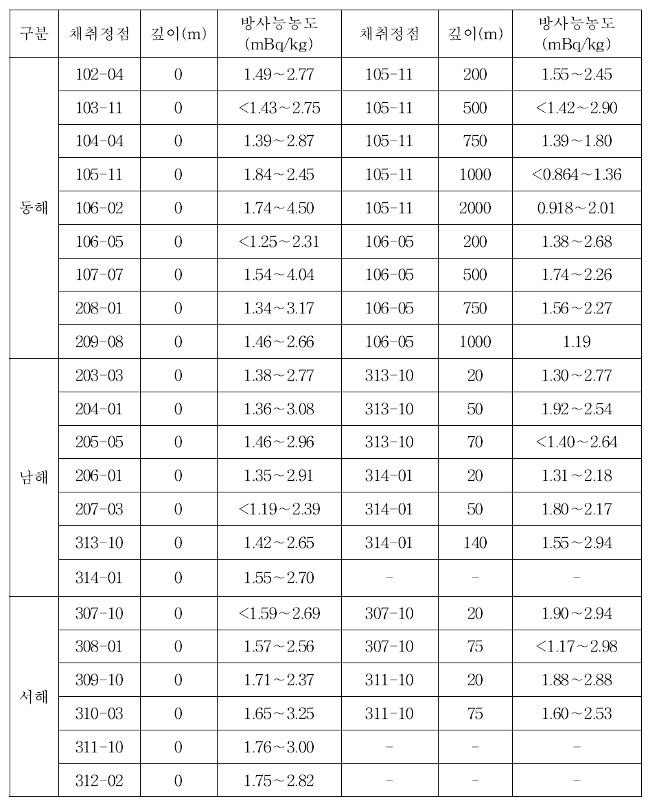 해수 중 137Cs 방사능 농도에 대한 과거범위 (2005∼2010년)