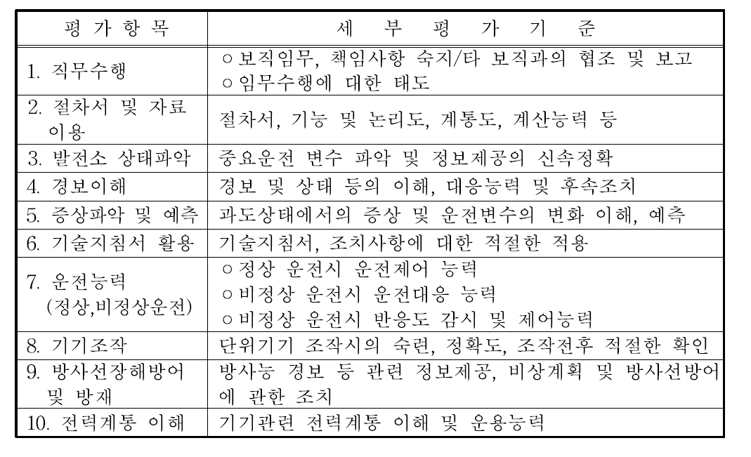 발전용 원자로조종사면허 실기시험 평가항목 및 세부평가기준