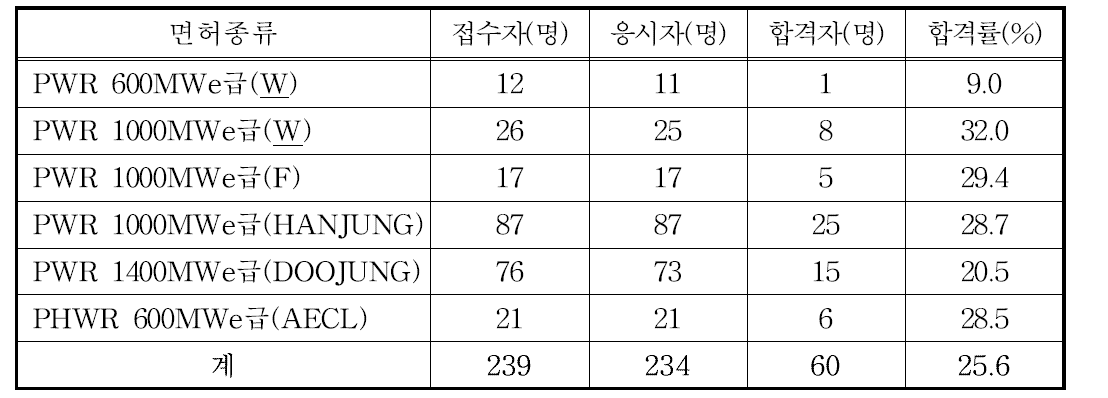 원자로조종사면허시험 응시 및 합격현황