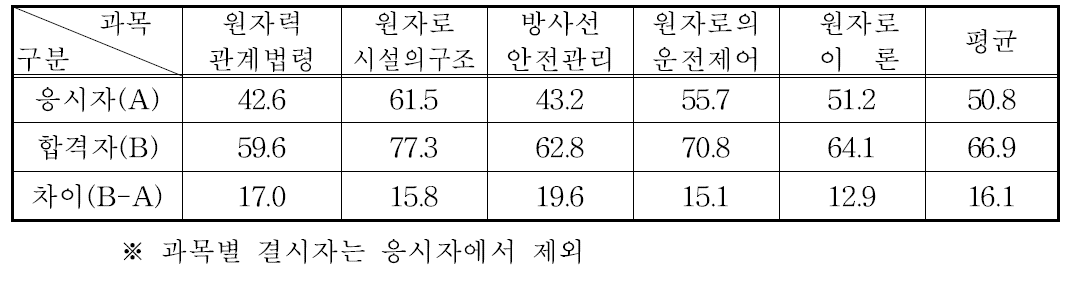 발전용 원자로조종사면허 필기시험 과목별 평균득점현황