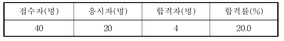 핵연료물질취급감독자면허시험 응시 및 합격현황