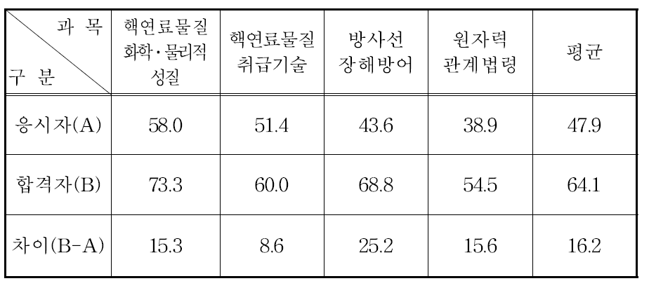 핵연료물질취급감독자면허시험 과목별 평균득점현황