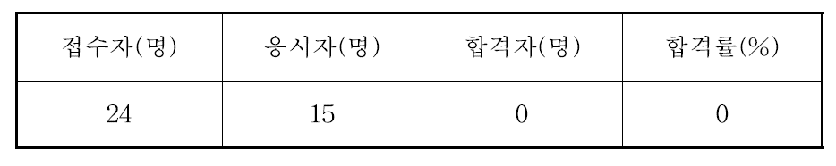 핵연료물질취급자면허시험 응시 및 합격현황