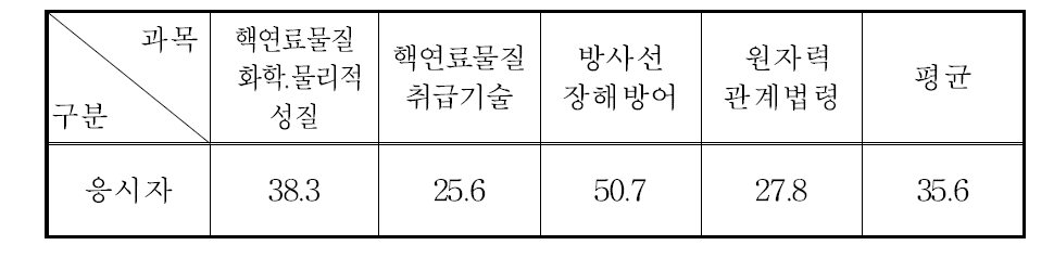 핵연료물질취급자면허시험 과목별 평균득점현황