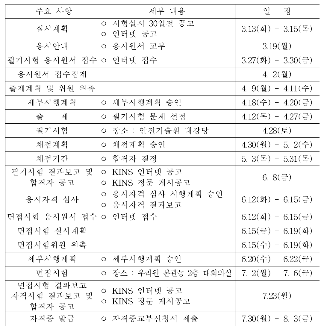 방사선관리기술사 국가기술자격시험 추진 내용