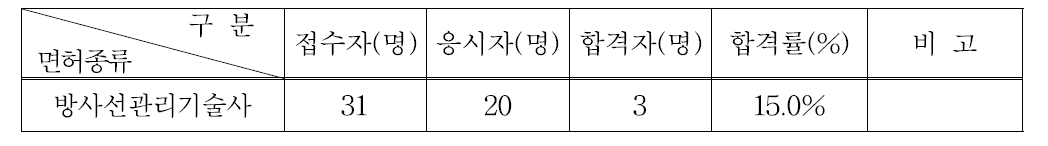 방사선관리기술사시험 응시 및 합격현황