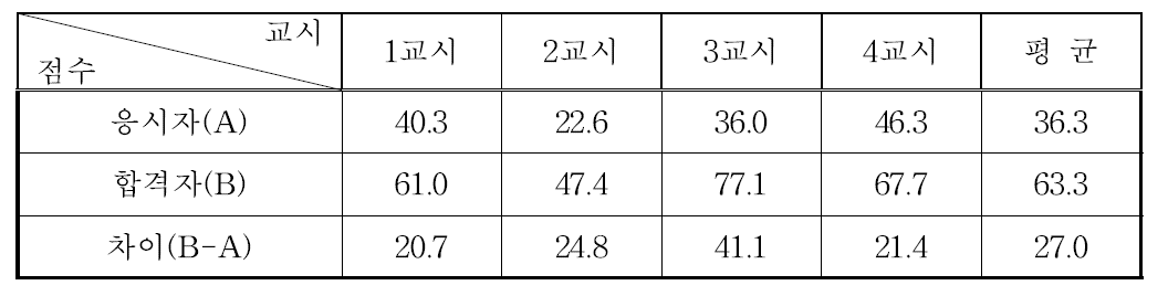 방사선관리기술사시험 과목별 평균득점현황