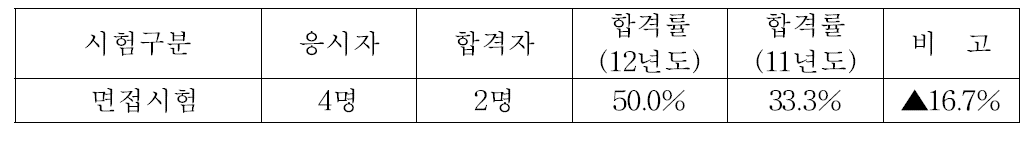 방사선관리기술사시험 응시 및 합격현황