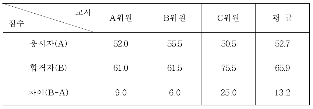 방사선관리기술사시험 면접현황