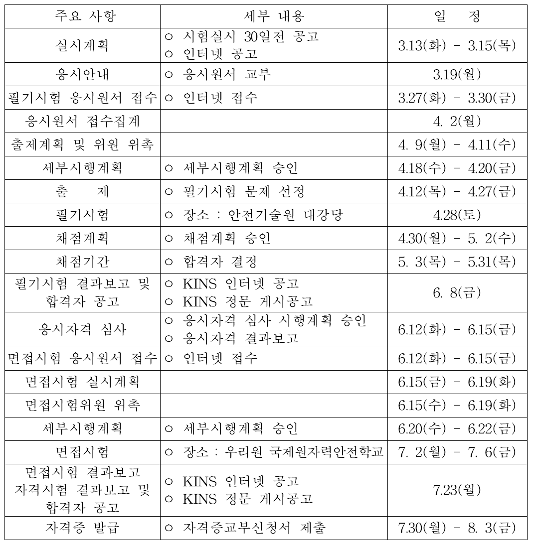 원자력발전기술사 국가기술자격시험 추진 내용