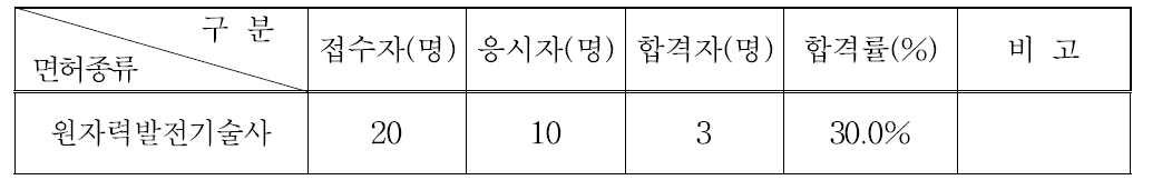 원자력발전기술사시험 응시 및 합격현황