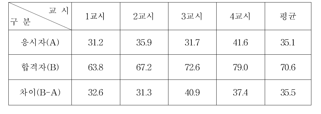 원자력발전기술사시험 과목별 평균득점현황