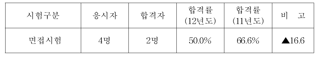 원자력발전기술사시험 응시 및 합격현황