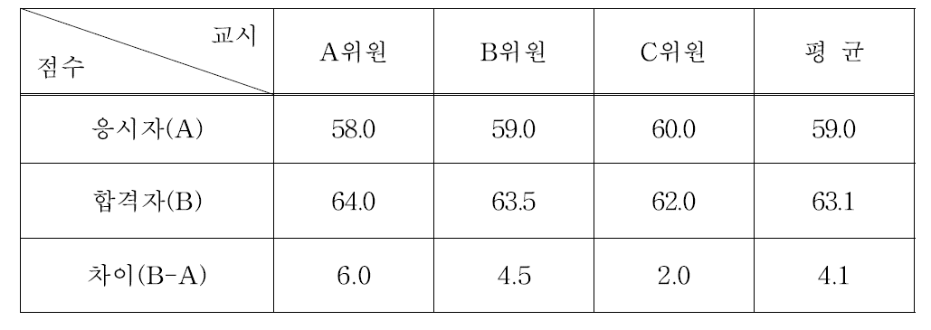 원자력발전기술사시험 면접현황