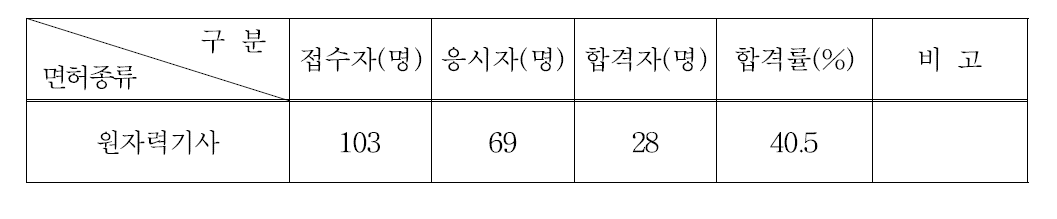 원자력기사시험 응시 및 합격현황