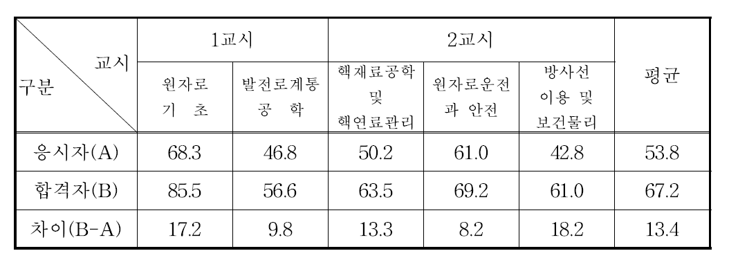 원자력기사시험 과목별 평균득점현황